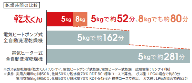 乾燥時間の比較